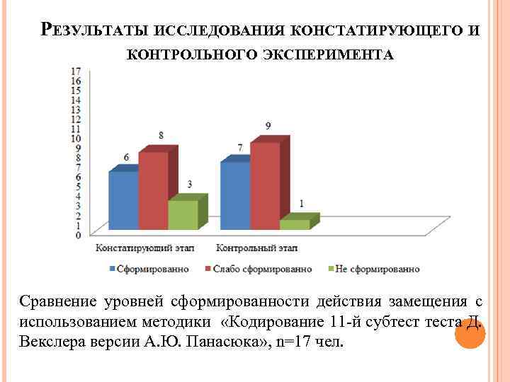 РЕЗУЛЬТАТЫ ИССЛЕДОВАНИЯ КОНСТАТИРУЮЩЕГО И КОНТРОЛЬНОГО ЭКСПЕРИМЕНТА Сравнение уровней сформированности действия замещения с использованием методики