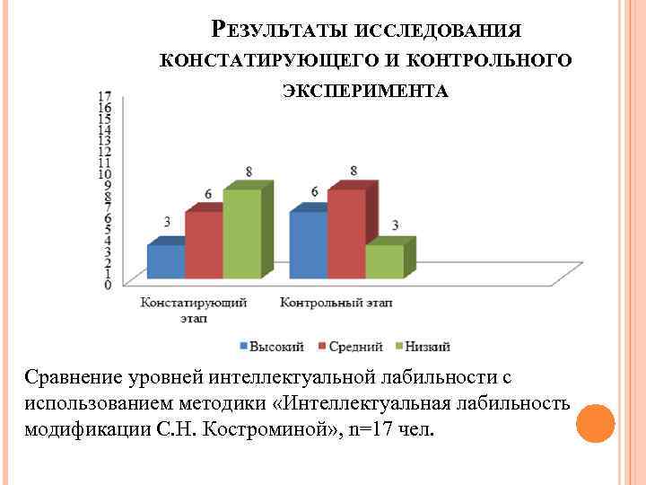 РЕЗУЛЬТАТЫ ИССЛЕДОВАНИЯ КОНСТАТИРУЮЩЕГО И КОНТРОЛЬНОГО ЭКСПЕРИМЕНТА Сравнение уровней интеллектуальной лабильности с использованием методики «Интеллектуальная