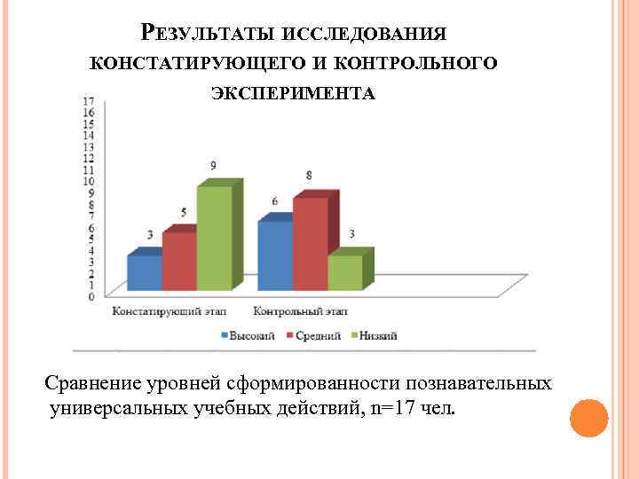 РЕЗУЛЬТАТЫ ИССЛЕДОВАНИЯ КОНСТАТИРУЮЩЕГО И КОНТРОЛЬНОГО ЭКСПЕРИМЕНТА Сравнение уровней сформированности познавательных универсальных учебных действий, n=17