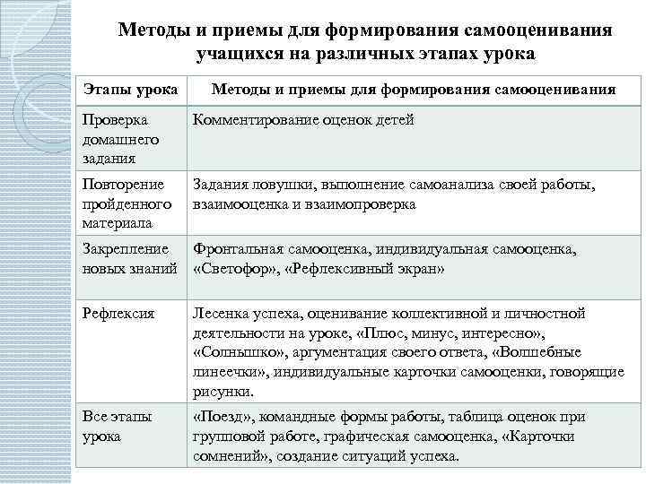 Методы и приемы для формирования самооценивания учащихся на различных этапах урока Этапы урока Методы