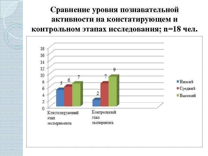 Сравнение уровня познавательной активности на констатирующем и контрольном этапах исследования; n=18 чел. 