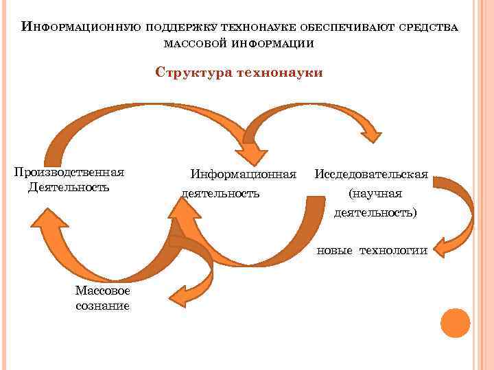 ИНФОРМАЦИОННУЮ ПОДДЕРЖКУ ТЕХНОНАУКЕ ОБЕСПЕЧИВАЮТ СРЕДСТВА МАССОВОЙ ИНФОРМАЦИИ Структура технонауки Производственная Деятельность Информационная деятельность Иссдедовательская