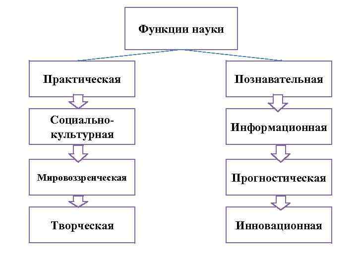 Функции науки Практическая Познавательная Социальнокультурная Информационная Мировоззренческая Прогностическая Творческая Инновационная 