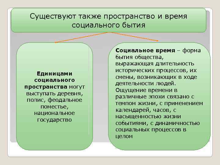 Существуют также пространство и время социального бытия Единицами социального пространства могут выступать деревня, полис,