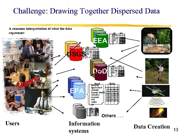 Challenge: Drawing Together Dispersed Data A common interpretation of what the data represents EEA