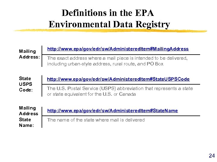 Definitions in the EPA Environmental Data Registry Mailing Address: State USPS Code: Mailing Address