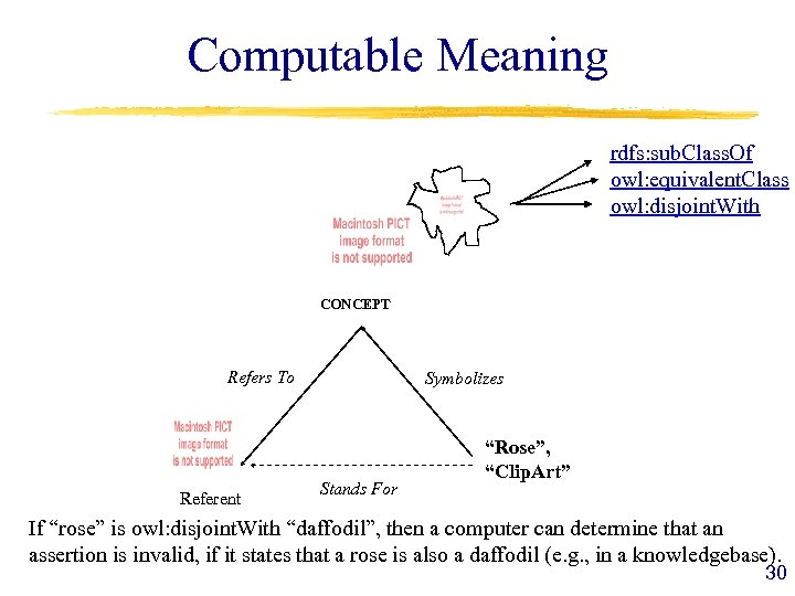 Computable Meaning rdfs: sub. Class. Of owl: equivalent. Class owl: disjoint. With CONCEPT Refers