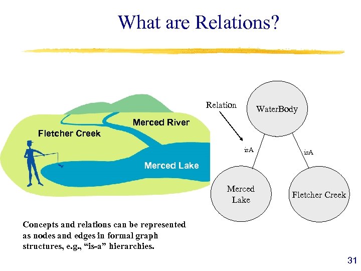 What are Relations? Relation Water. Body Merced River Fletcher Creek is. A Merced Lake