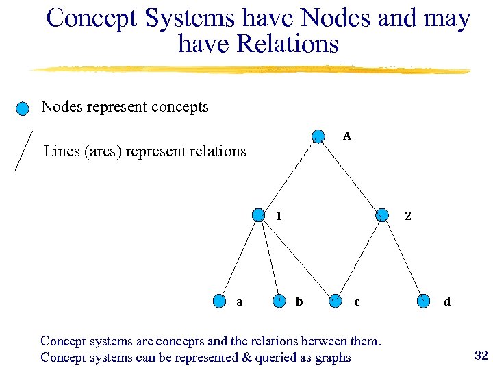 Concept Systems have Nodes and may have Relations Nodes represent concepts A Lines (arcs)