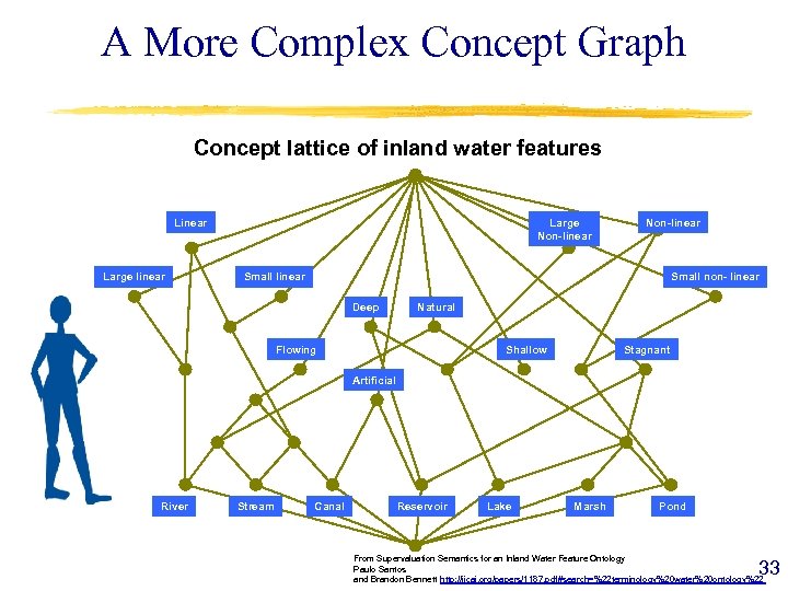 A More Complex Concept Graph Concept lattice of inland water features Linear Large linear