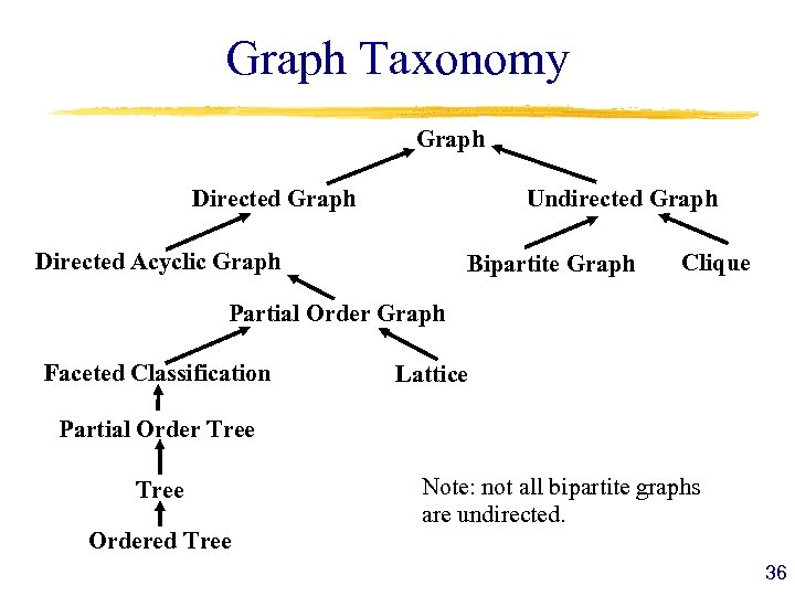 Graph Taxonomy Graph Directed Graph Undirected Graph Directed Acyclic Graph Bipartite Graph Clique Partial