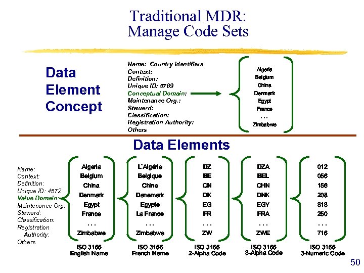 Traditional MDR: Manage Code Sets Data Element Concept Name: Country Identifiers Context: Definition: Unique