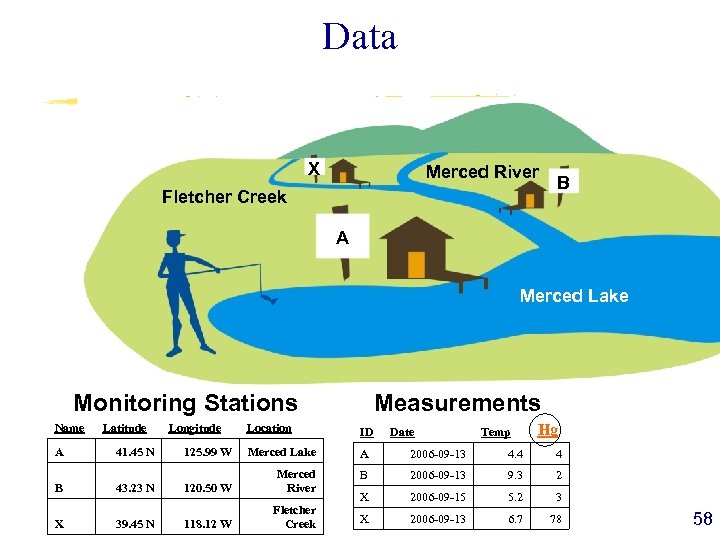 Data X Merced River Fletcher Creek B A Merced Lake Monitoring Stations Name Latitude