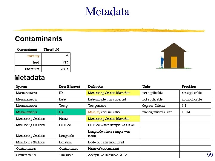 Metadata Contaminants Contaminant Threshold mercury 5 lead 42? cadmium 250? Metadata System Data Element