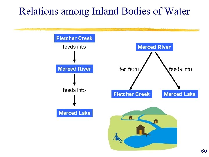 Relations among Inland Bodies of Water Fletcher Creek feeds into Merced River fed from