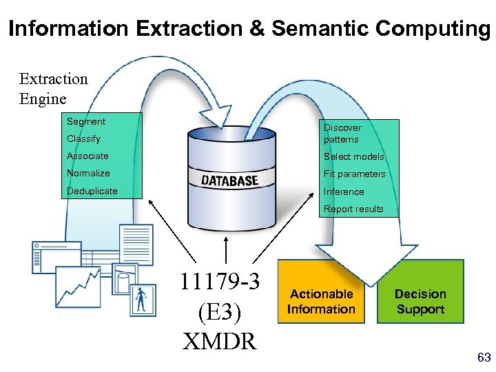 Information Extraction & Semantic Computing Extraction Engine Segment Classify Discover patterns Associate Select models