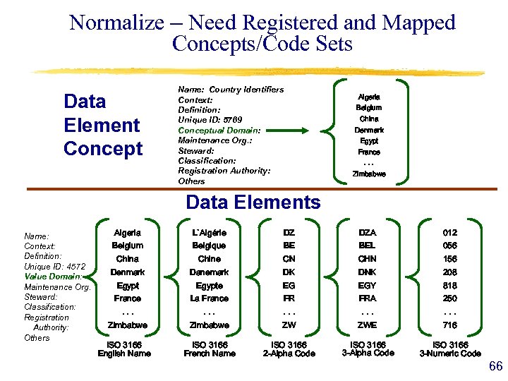 Normalize – Need Registered and Mapped Concepts/Code Sets Data Element Concept Name: Country Identifiers