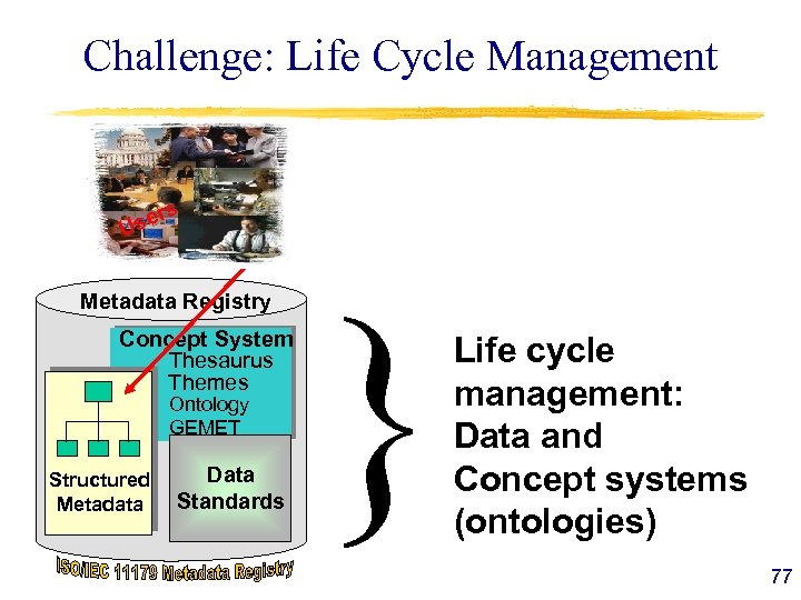 Challenge: Life Cycle Management s ser U Metadata Registry Concept System Thesaurus Themes Ontology