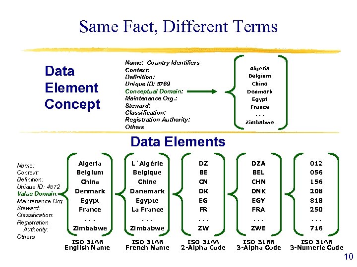 Same Fact, Different Terms Data Element Concept Name: Country Identifiers Context: Definition: Unique ID: