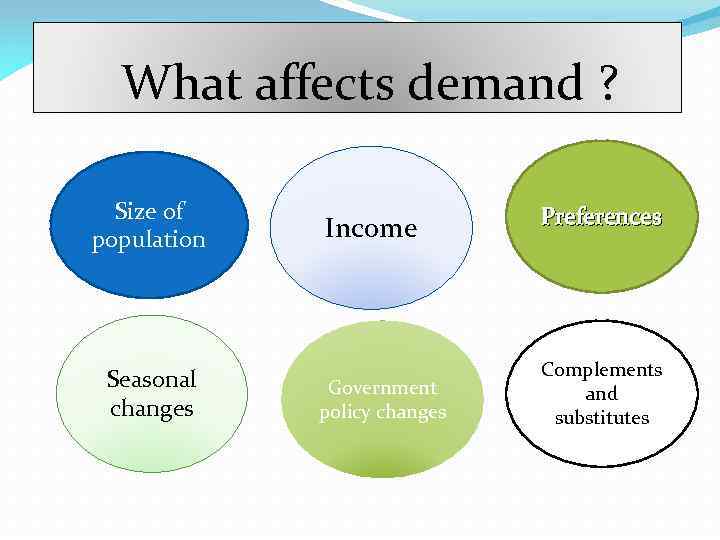 What affects demand ? Size of population Seasonal changes Income Government policy changes Preferences