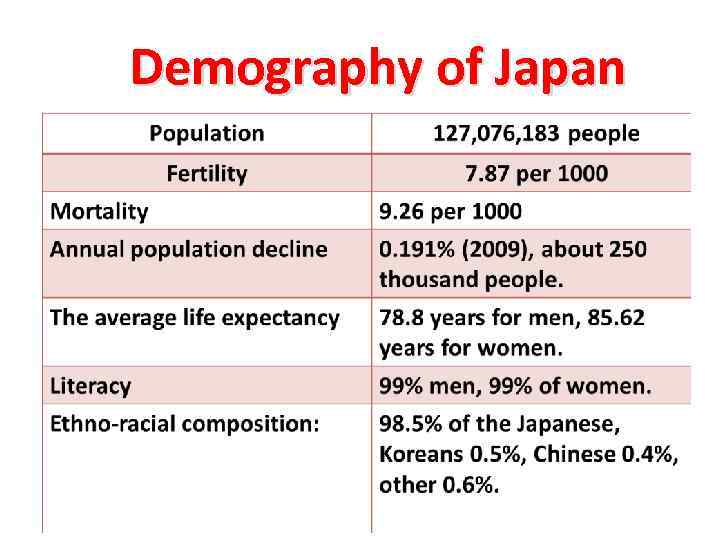 Demography of Japan 