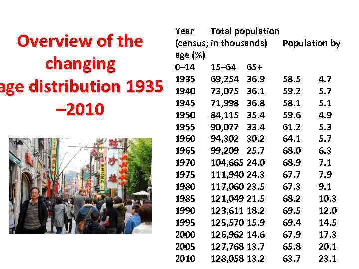 Overview of the changing age distribution 1935 – 2010 Year Total population (census; in