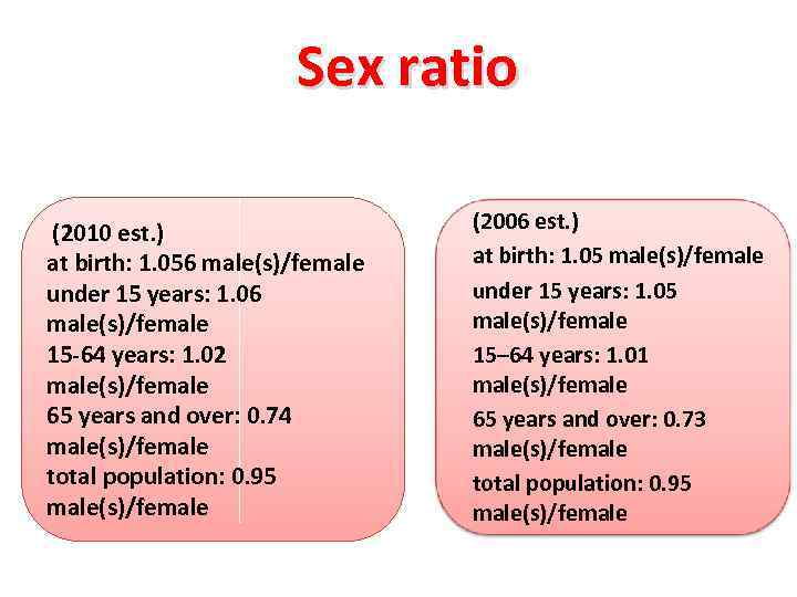 Sex ratio (2010 est. ) at birth: 1. 056 male(s)/female under 15 years: 1.