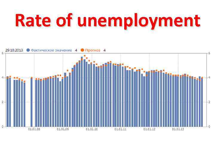 Rate of unemployment 