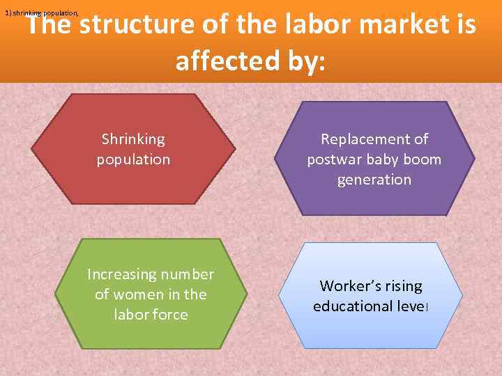 The structure of the labor market is affected by: 1) shrinking population, Shrinking population