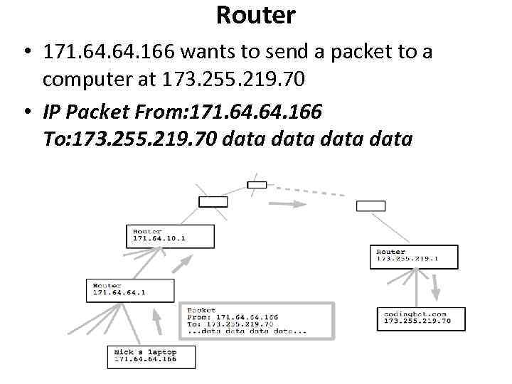 Router • 171. 64. 166 wants to send a packet to a computer at