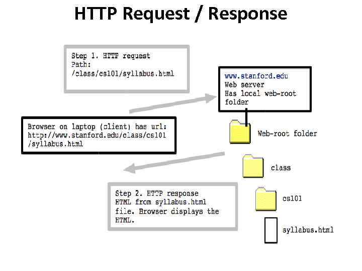 HTTP Request / Response 