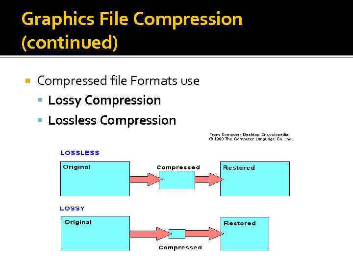 Graphics File Compression (continued) Compressed file Formats use Lossy Compression Lossless Compression 