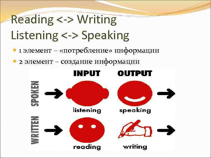 Reading <-> Writing Listening <-> Speaking 1 элемент – «потребление» информации 2 элемент –