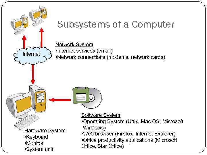 Subsystems of a Computer Internet Network System • Internet services (email) • Network connections