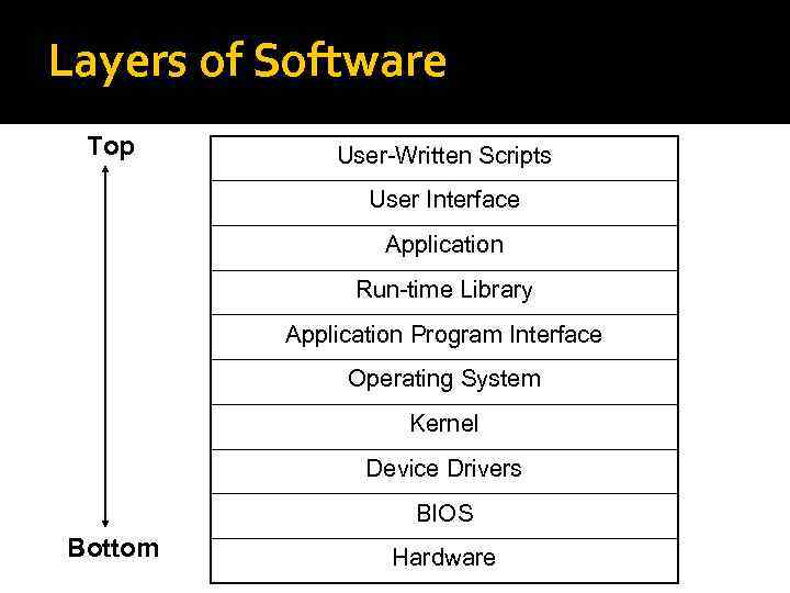 Layers of Software Top User-Written Scripts User Interface Application Run-time Library Application Program Interface