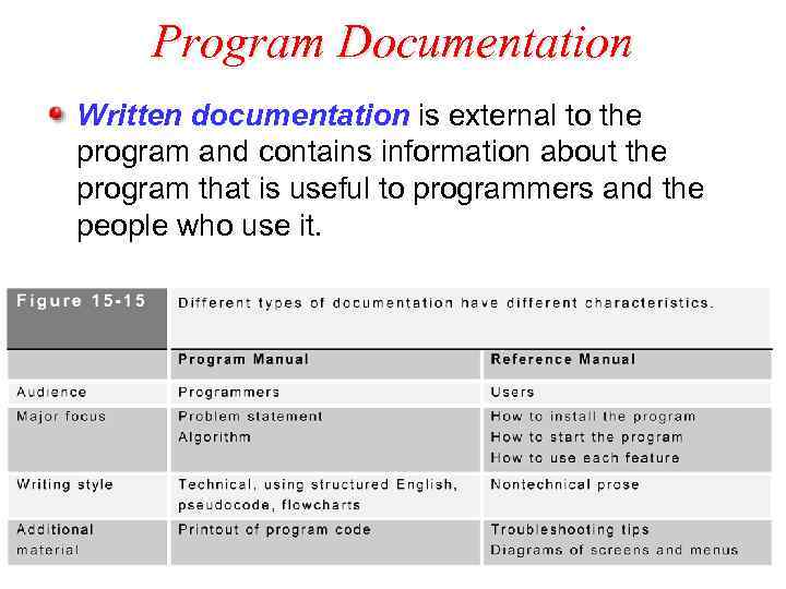 Program Documentation Written documentation is external to the program and contains information about the
