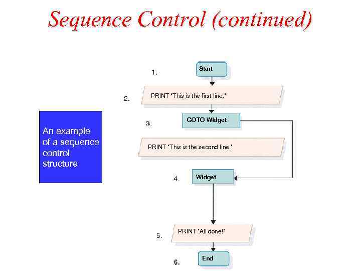 Sequence Control (continued) Sequence Control Start PRINT “This is the first line. ” GOTO