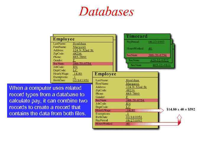 Databases When a computer uses related record types from a database to calculate pay,