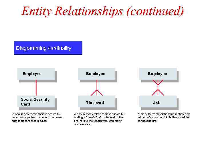 Entity Relationships (continued) Diagramming cardinality Employee Social Security Card A one-to-one relationship is shown