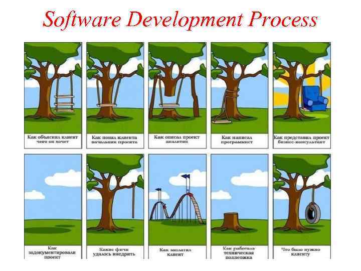 Software Development Process 
