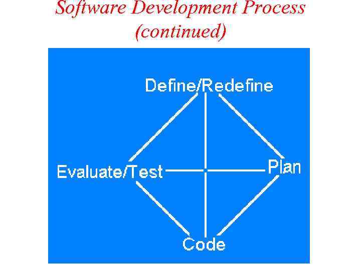 Software Development Process (continued) 