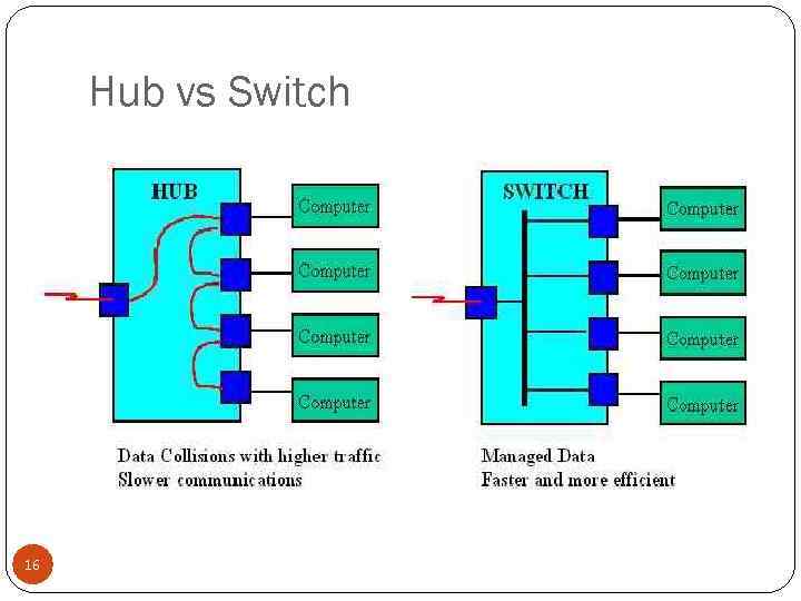 Hub vs Switch 16 