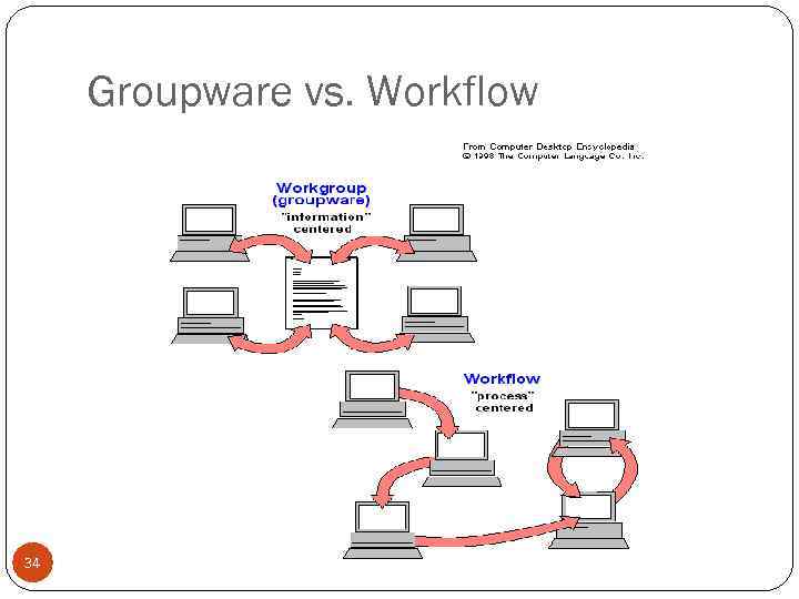 Groupware vs. Workflow 34 