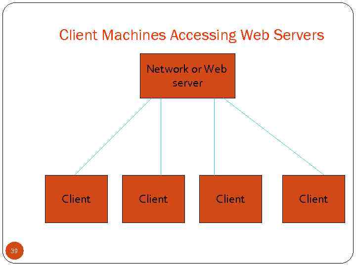 Client Machines Accessing Web Servers Network or Web server Client 39 Client 