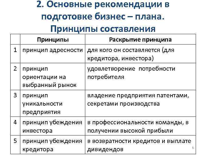 2. Основные рекомендации в подготовке бизнес – плана. Принципы составления Принципы Раскрытие принципа 1