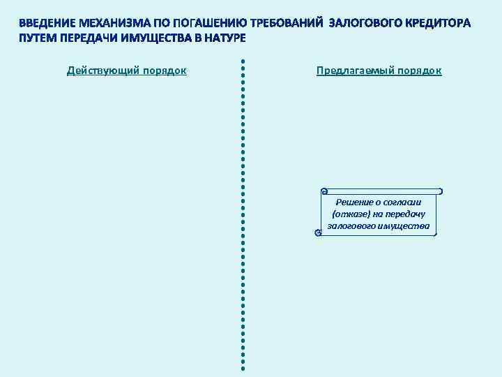 Действующий порядок Предлагаемый порядок Решение о согласии (отказе) на передачу залогового имущества 