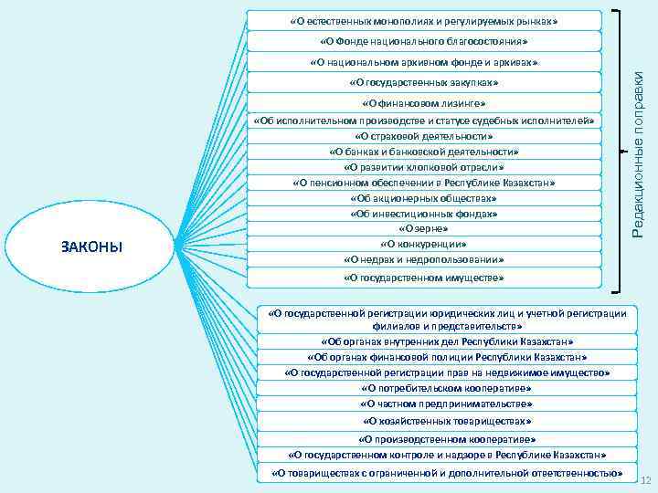  «О естественных монополиях и регулируемых рынках» «О Фонде национального благосостояния» «О государственных закупках»