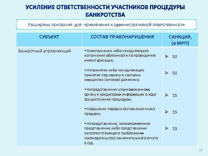 Расширены основания для привлечения к административной ответственности СУБЪЕКТ Банкротный управляющий СОСТАВ ПРАВОНАРУШЕНИЯ САНКЦИЯ, (в