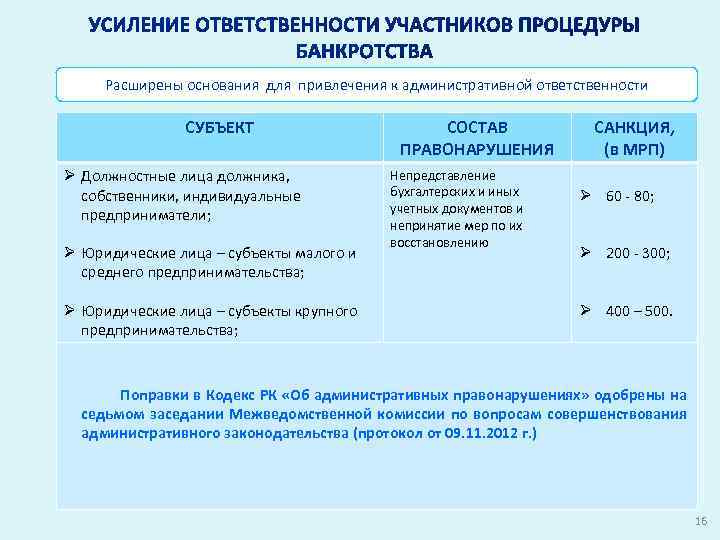 Расширены основания для привлечения к административной ответственности СУБЪЕКТ Ø Должностные лица должника, собственники, индивидуальные