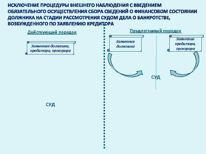 Действующий порядок Заявление должника, кредитора, прокурора Предлагаемый порядок Заявление кредитора, прокурора Заявление должника СУД